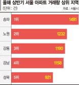 서울 매매거래 1위 ‘송파’… 집값 하락에 급매 매수세