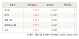 [fnRASSI]오늘의 상한가, 이노진 30.0% ↑