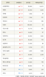 [fnRASSI]신성델타테크, 빅텐츠 등 19종목 52주 신고가 경신