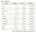 [fnRASSI]장마감, 코스닥 상승 종목(이노진 30.0% ↑)