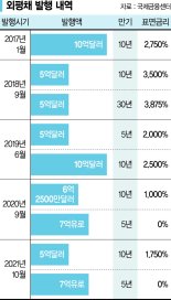 정부, 엔화표시 채권 '사무라이본드' 외환위기 이후 첫 발행