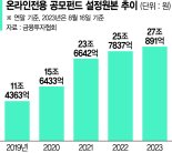 공모펀드 부진에도 온라인 상품은 가입 늘었다