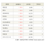 [fnRASSI]오늘의 상한가, 태경산업 30.0% ↑