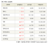 [fnRASSI]장마감, 거래소 상승 종목(태경산업 30.0% ↑)