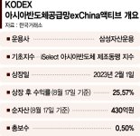 韓·日·대만 반도체기업 담은 ETF…내년 업황 회복땐 수혜 [이런 펀드 어때요?]