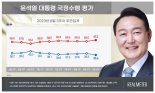 "잼버리 파행 후폭풍 " 尹지지율, 4주 만에 하락 35.6%