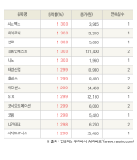 [fnRASSI]오늘의 상한가, 시노펙스 30.0% ↑