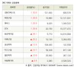 [fnRASSI]장마감, 거래소 상승 종목(경동인베스트 30.0% ↑)