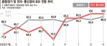 기업경기 18개월째 부진… 반도체는 바닥 찍고 반등세 [반도체 경기에 쏠린 눈]