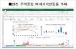 인천 주택 매매가 상승세 지속…전국 평균보다 높아