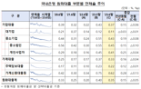 6월 은행 대출 연체율 0.35%로 하락전환..전월말 대비 0.05%p↓