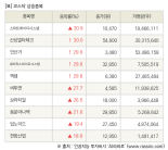 [fnRASSI]장마감, 코스닥 상승 종목(스마트레이더시스템 30.9% ↑)