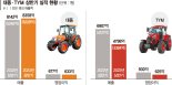 비상하는 ‘대동’ 날개 꺾인 ‘TYM’… 수출로 갈린 K농기계