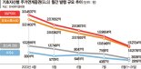 美긴축·中부동산 리스크에 증시 주춤… ELS 시장도 위축