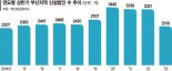 얼어붙은 지역 창업시장… 조선·기자재 훈풍도 소용없었다