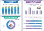 무상급식 의료비 등 현물복지 가구당 연 평균 910만원