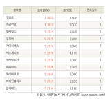 [fnRASSI]오늘의 상한가, 우리로 30.0% ↑