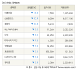 [fnRASSI]장마감, 거래소 하락 종목(미래산업 -13.8% ↓)