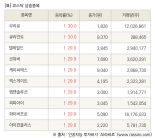 [fnRASSI]장마감, 코스닥 상승 종목(우리로 30.0% ↑)