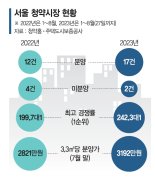 다시 고개드는 ‘서울 청약 불패론’… 올 신규분양 완판행진