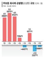 대기업도 "이자비용 줄이자"… 회사채 갚고 은행 대출로