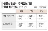 변동형 주담대 7% 임박… "하반기 대출금리 상승세 지속"