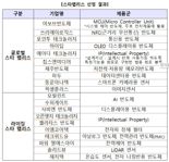 산업부, 팹리스 20곳 글로벌 기업으로…금융·기술 지원