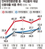 인뱅 "중저신용 대출 목표치, 비중 대신 총액 기준 삼아야"