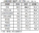 늘어난 야외활동... 온라인쇼핑 성장세 3년째 하향세