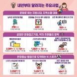 [2024 예산안] "문화재정 7조원시대 눈앞" 문체부 예산 3.5% 늘린 6조9796억 편성
