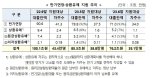 '9월 위기설 없다' 자영업자 대출 만기연장·상환유예 지원대상 감소세