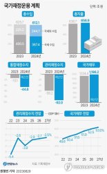 [내년 예산] 의무지출은 27년까지 5% 증가…재정수입은 3%대 그친다