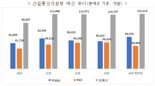 산업부, 내년도 예산 11.2조…반도체 육성·원전 생태계 복원 방점