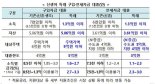 신생아특례대출, DSR 적용 안한다..DTI 60% 적용키로