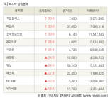 [fnRASSI]장마감, 코스닥 상승 종목(픽셀플러스 30.0% ↑)