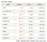 [fnRASSI]장마감, 거래소 상승 종목(디와이 30.0% ↑)