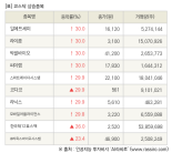 [fnRASSI]장마감, 코스닥 상승 종목(알에프세미 30.0% ↑)