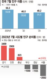 서울 합계출산율 0.59명 '꼴찌'.. 1위 세종도 인구유입 둔화 위기 ['악화일로' 인구감소]