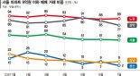 서울 아파트값 속속 반등… 9억 이하 매매거래 줄었다