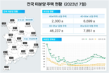 '악성 미분양' 감소세 전환.. 인허가·착공 감소에 공급난 우려