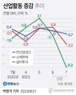  7월 생산·소비·투자 '트리플 감소'…"경기반등 멀어지나"