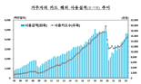 "해외여행 가자" 행렬에 2·4분기 카드 사용금액 전년동기比 26.9%↑