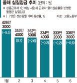 통장에 찍힌 월급 9만원 늘었지만 실제는 5만원 줄었다 [경기둔화 신호 심상찮다]