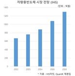 글로벌 반도체 전장, 'AI 반도체' 다음은?