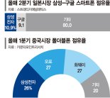 갤Z5로 흥행 예열한 삼성전자… 이제부터 '진짜승부' [하반기 스마트폰 대전]