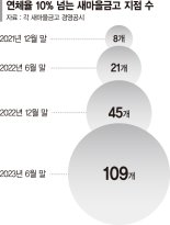 [단독]부실 위험 새마을금고 1년새 5배 늘었다