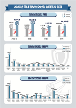 국내 정보보호산업, 작년 16.7% 성장.. 정보보안 주도