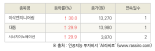 [fnRASSI]오늘의 상한가, 이삭엔지니어링 30.0% ↑