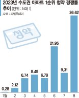 "분양가 더 오를라"… 수도권 청약 몰려 경쟁률 100배 뛰었다