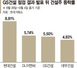 연쇄 악재 일단 털었다… 바닥 다지는 건설주